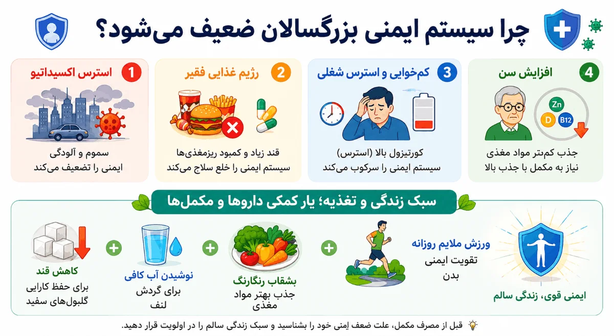 علت ضعیف شدن سیستم ایمنی بدن بزرگسالان